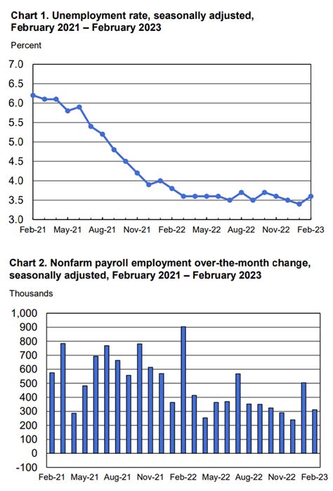 bureau of labor statistics|Bureau of Labor Statistics (BLS) .